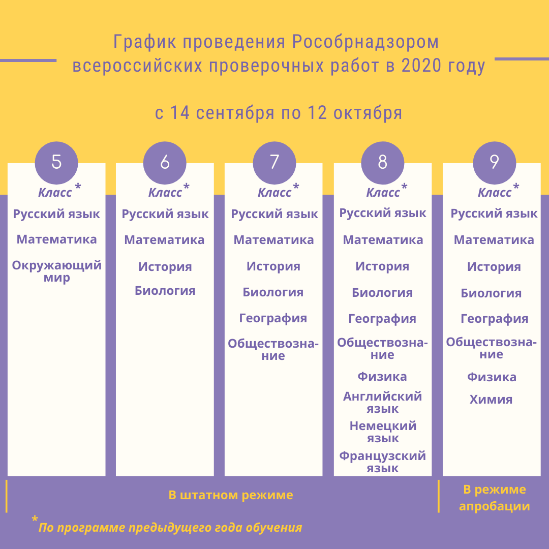 Стал известен график проведения всероссийских проверочных работ в 2020/2021  учебном году